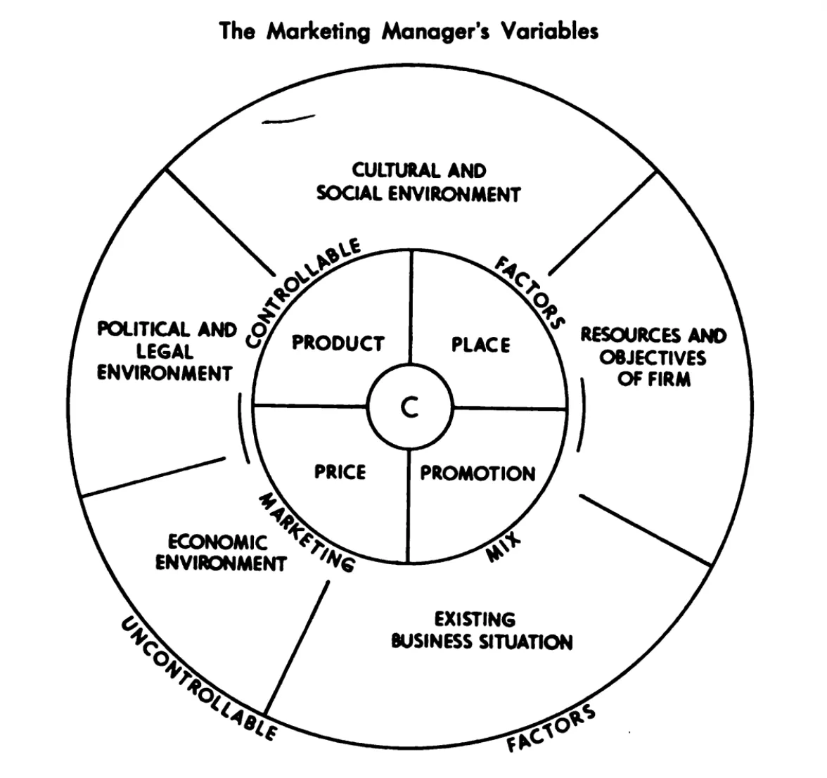 The four-quarter marketing mix redrawn as the inner ring of a larger circle, labelled controllable factors. Around it, an outer ring of uncontrollable factors: the cultural and social environment, resources and objectives of the firm, the existing business situation, the economic environment, and the political and legal environment.