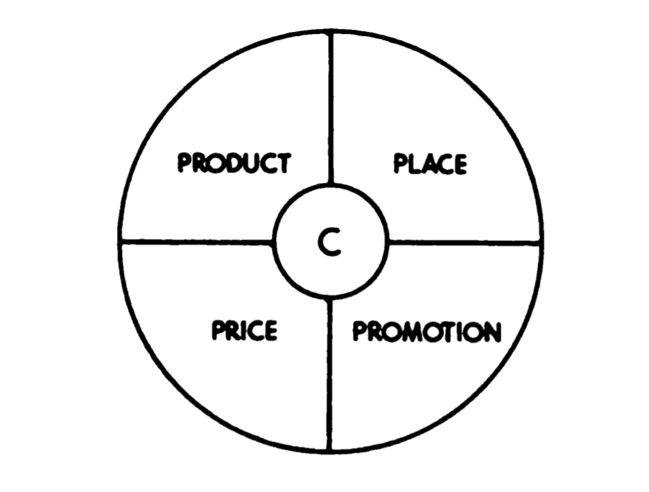 A circle divided into four quarters, product, place, price and promotion, around a small central circle marked C for the customer.