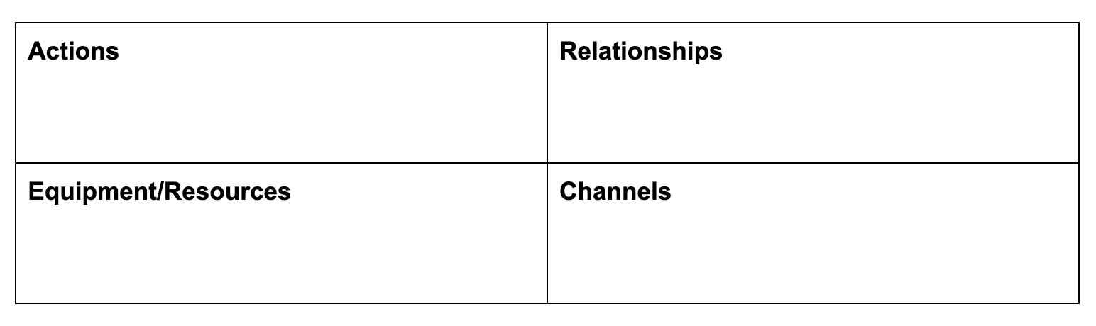 Four empty boxes in a two-by-two grid. Actions and relationships across the top row; equipment/resources and channels across the bottom.